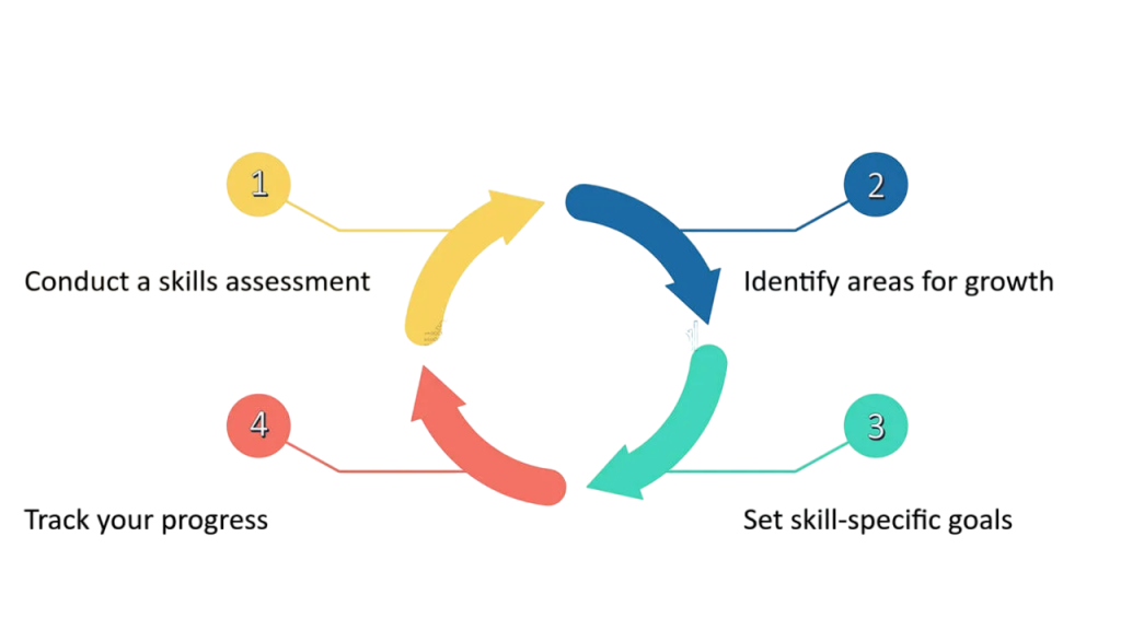 Assessing Your Skills Article