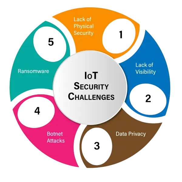 IoT Security Projects Article