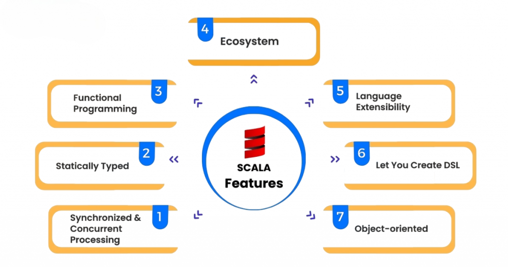 Importance of Scala in Big Data Article