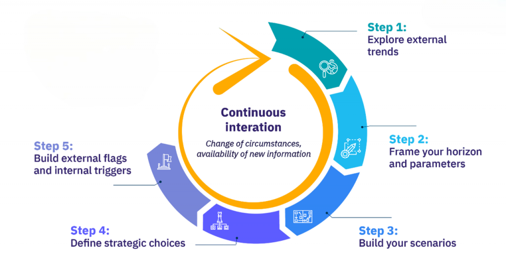 Industry-Relevant Scenarios Article
