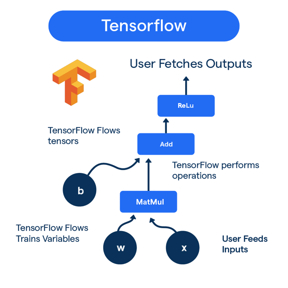 Introducing TensorFlow Article