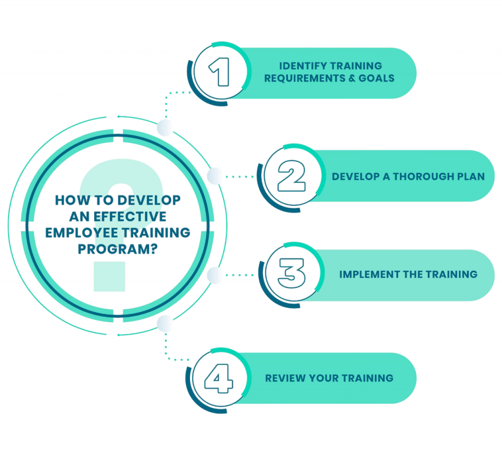 Key Components of an Effective Training Program Article
