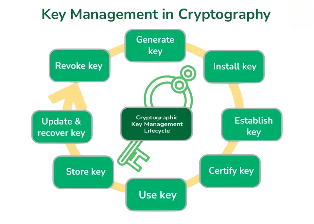 Key Management in Secret Key Cryptography Article