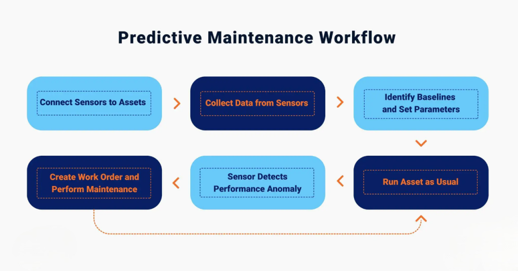 Predictive Maintenance and Smart Property Management Article