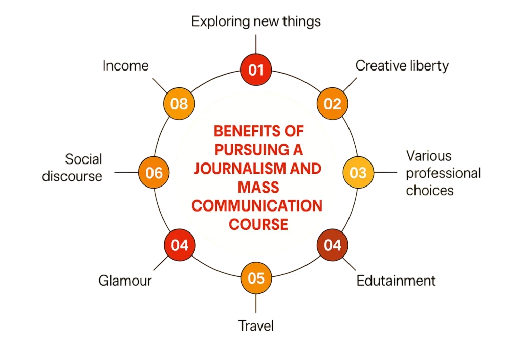 Media, Journalism, and Communication Courses Article