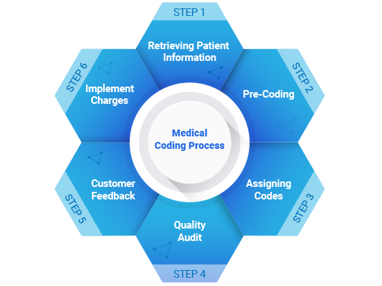 Medical Coding Courses Article