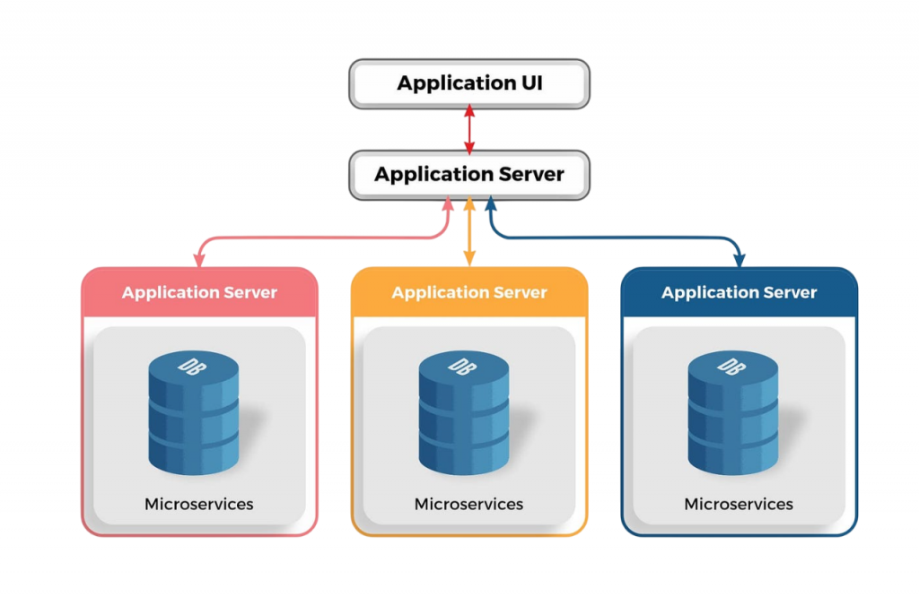 Microservices Architecture Article
