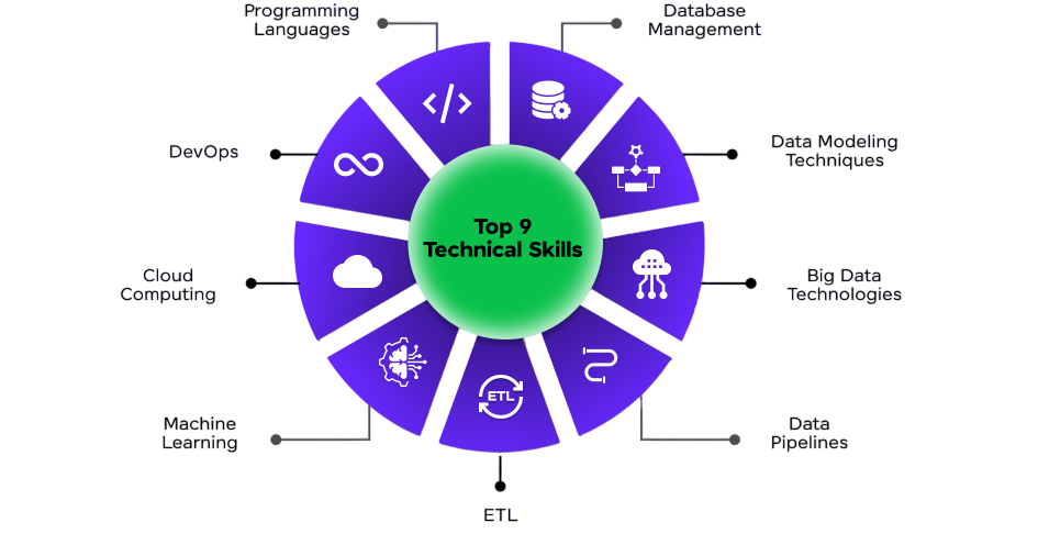 Must-Have Skills and Technologies Article