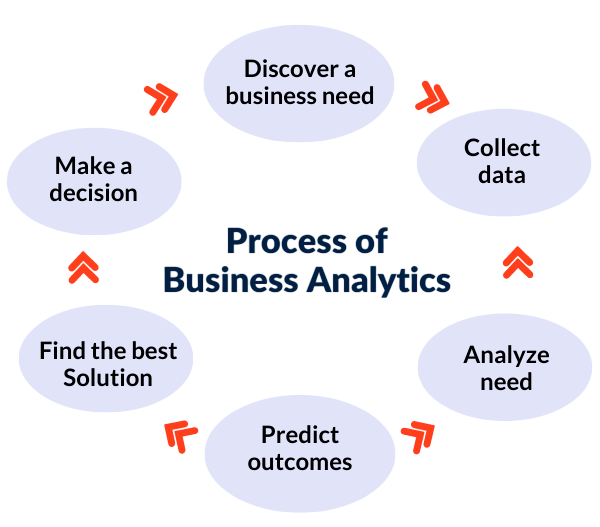 Processes and Methodologies Article