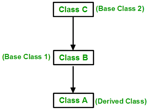 Types of Inheritance Article
