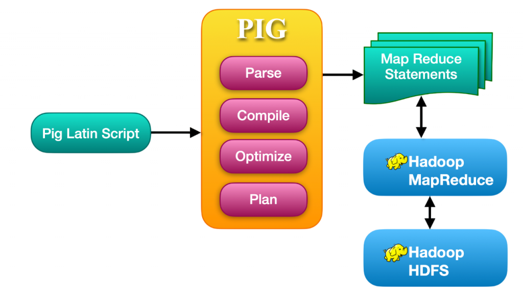 Pig Execution Modes Article
