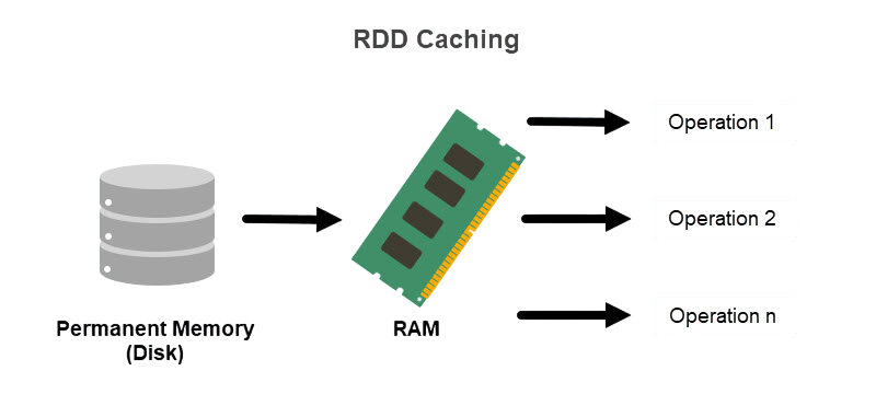 RDDs and DataFrames Article
