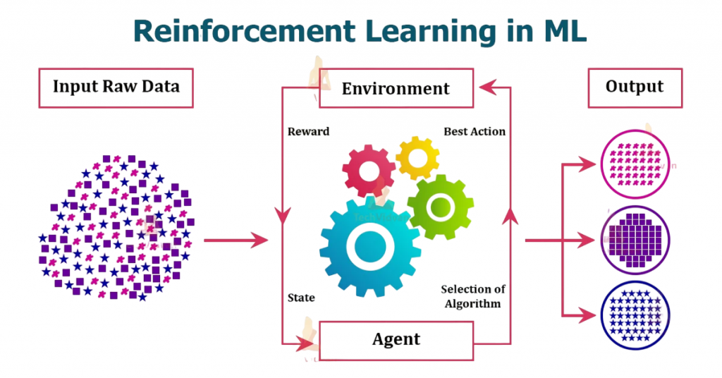 What is reinforcement learning? Article