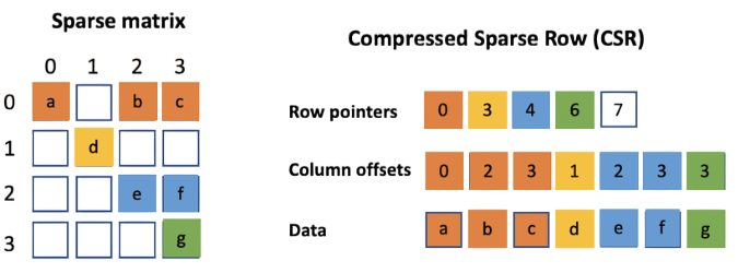 Representation Methods Article