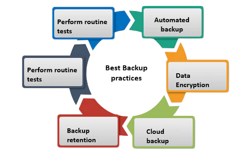 Role of Backups in Recovery Article