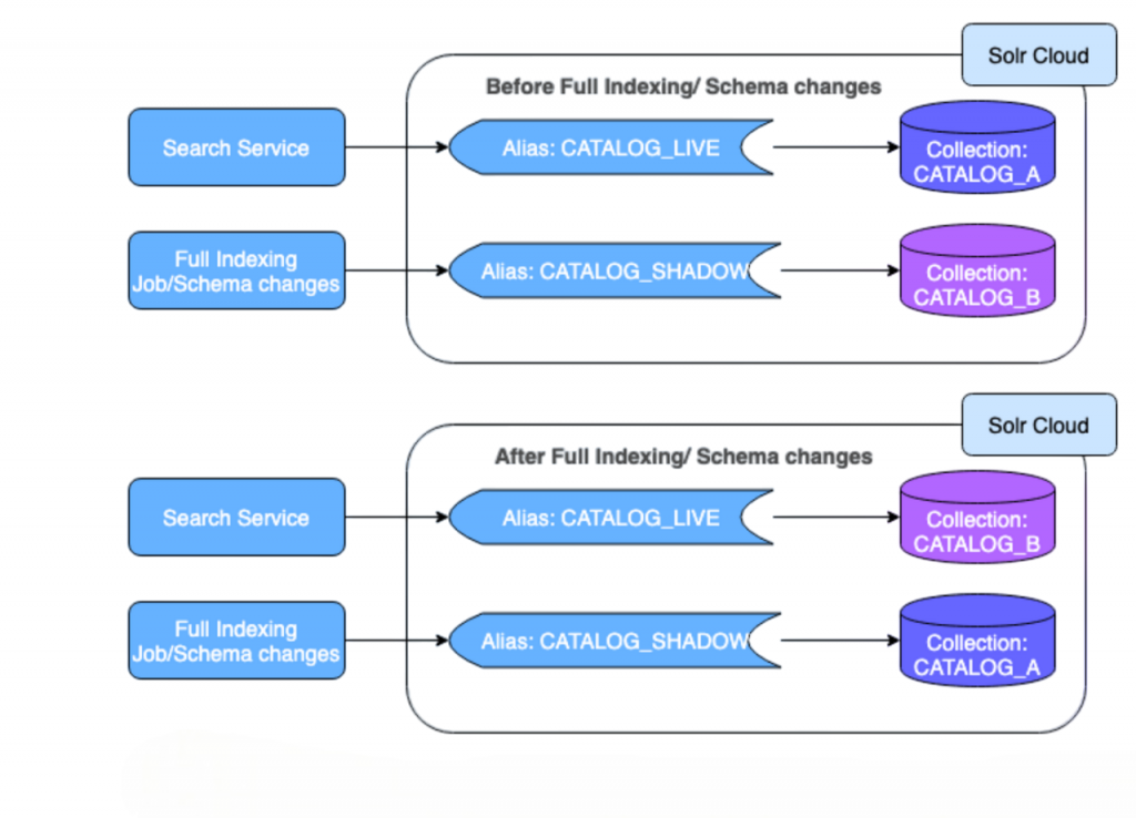 SolrCloud Architecture Explained Article