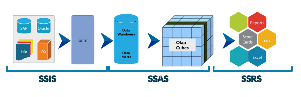 Data Warehousing with MSBI Article