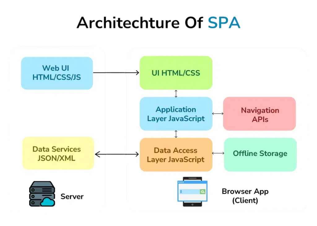 Single-Page Applications (SPAs) -Acte