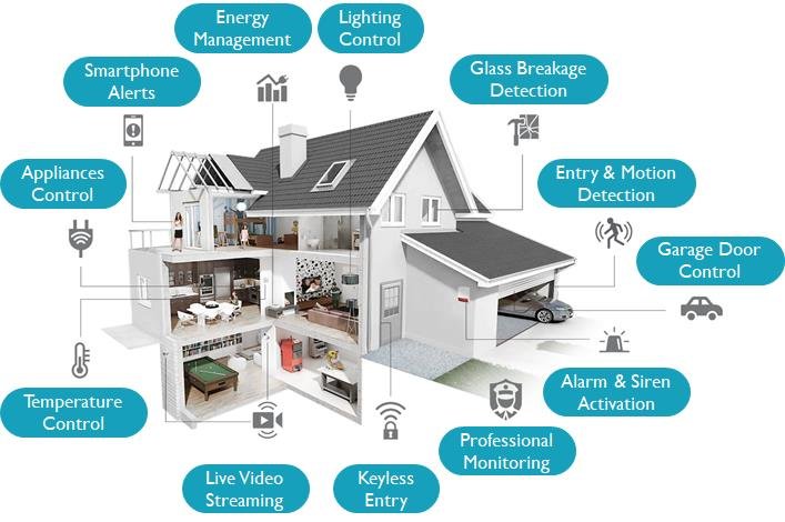 Smart Homes: The Connected Lifestyle Article
