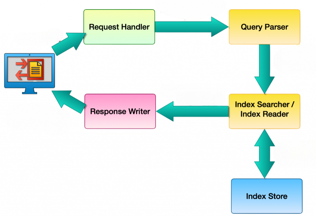 Solr Architecture and Components Article