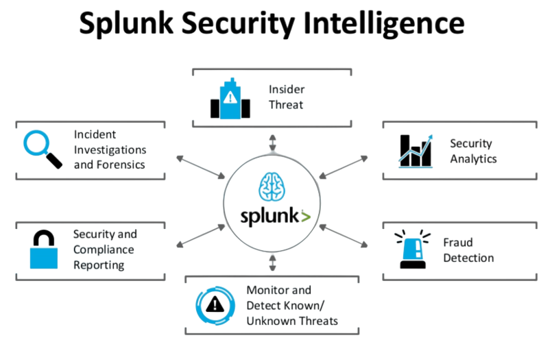 Splunk’s Role in Threat Intelligence Article
