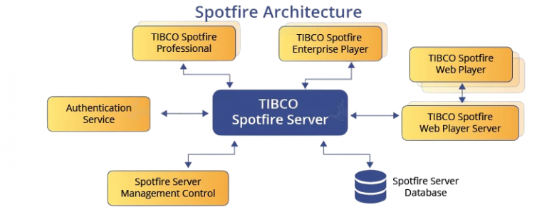 Spotfire Overview: Key Features, And Integrations | Updated 2025