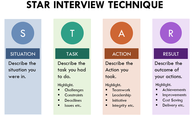When to Use STAR in Interviews Article