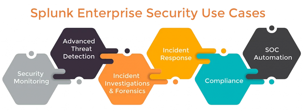 Threat Detection with Splunk Article