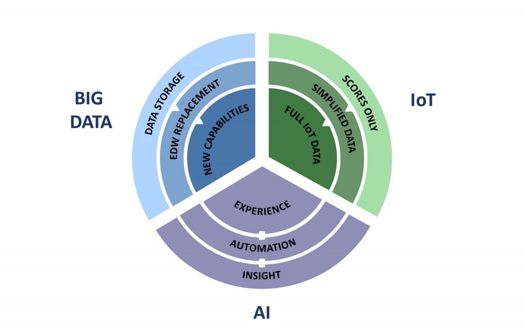 The Role of AI in Big Data Article