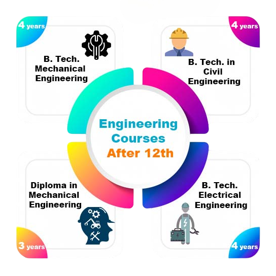 Top Computer Science Courses After Twelfth Article
