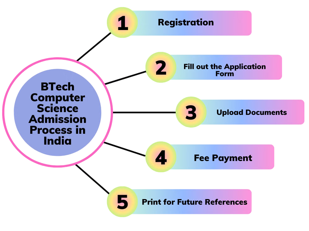 Top Institutes Offering These Courses Article