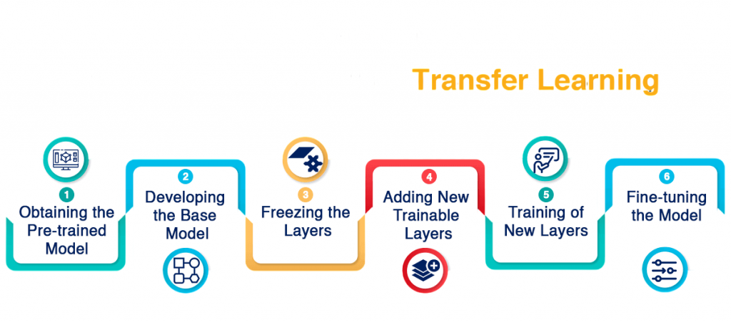 Transfer Learning Articale