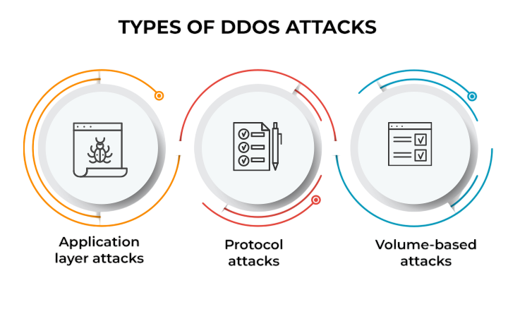 Types of DDoS Attacks Article
