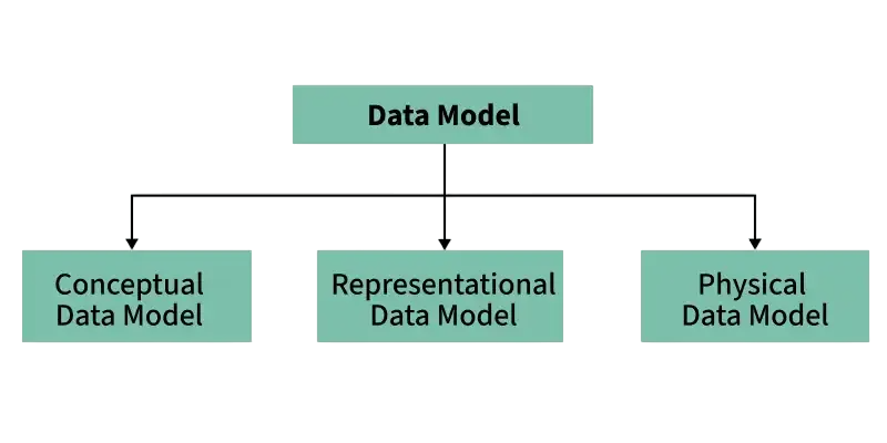 Types of Data Models Article