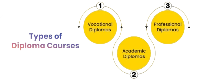 Types of Diploma Courses Article