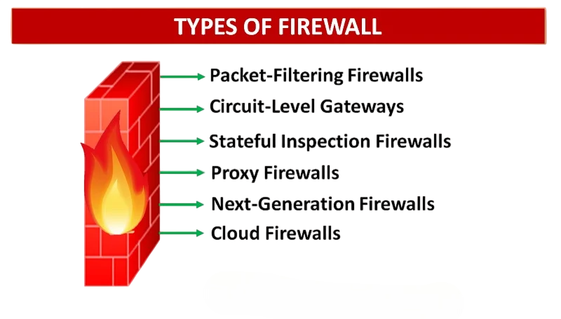 Types of Firewalls Article
