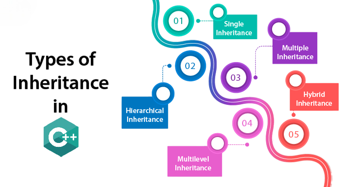 Types of Inheritance Article