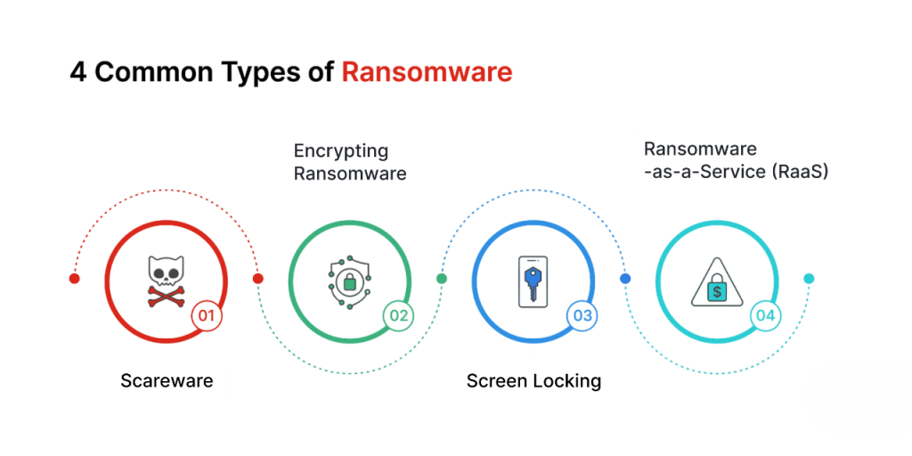 Types of Ransomware Article
