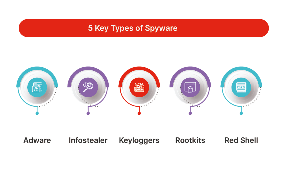 Types of Spywar Article