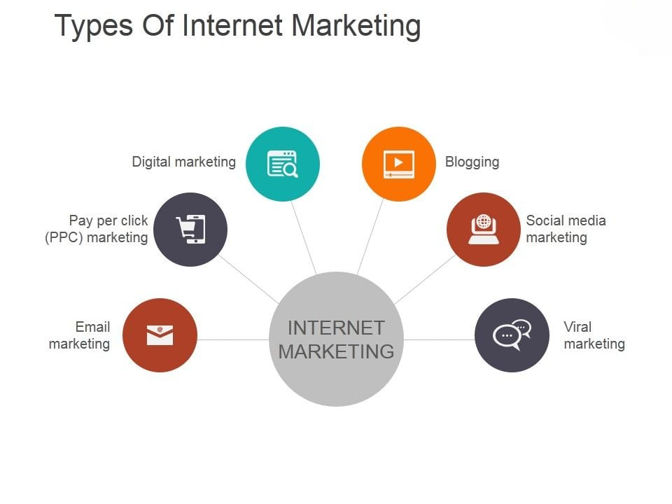 Types of Internet Marketing Article
