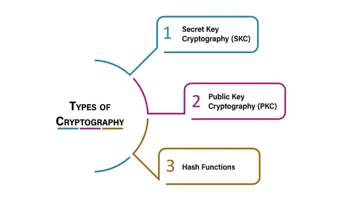 Types of Secret Key Cryptography Article