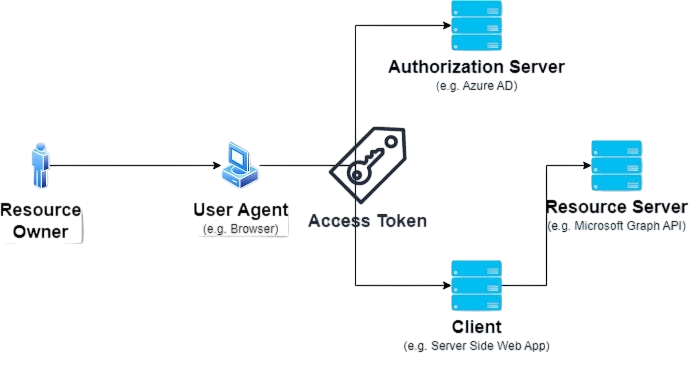 Use Cases of OAuth Article