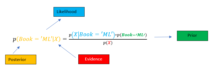 Understanding the Naive Bayes Classifier Article