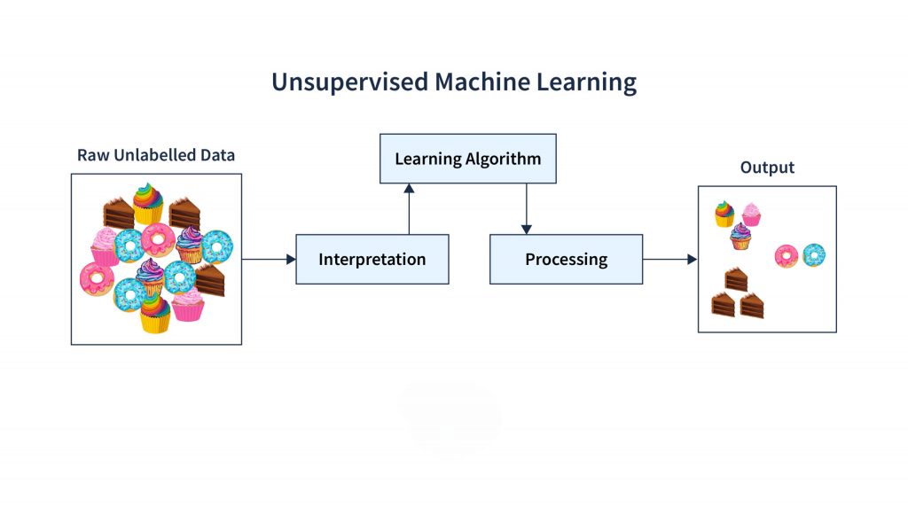 Unsupervised Learning Algorithms Article