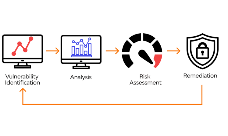 Vulnerability Assessment Projects Article
