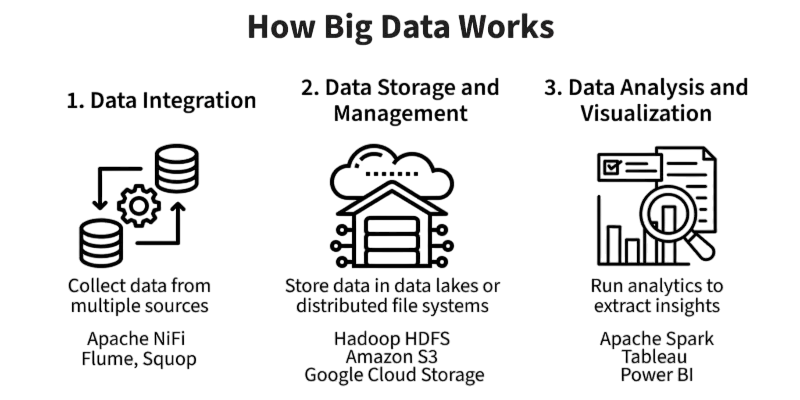 What is Big Data Article