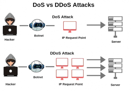 Difference Between DoS and DDoS Attacks Explained | Updated 2026