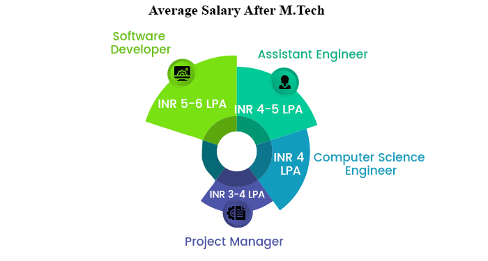 What is the Salary of M.Tech. Graduates in India Article