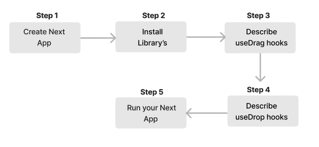 Why Use Drag and Drop in React Article