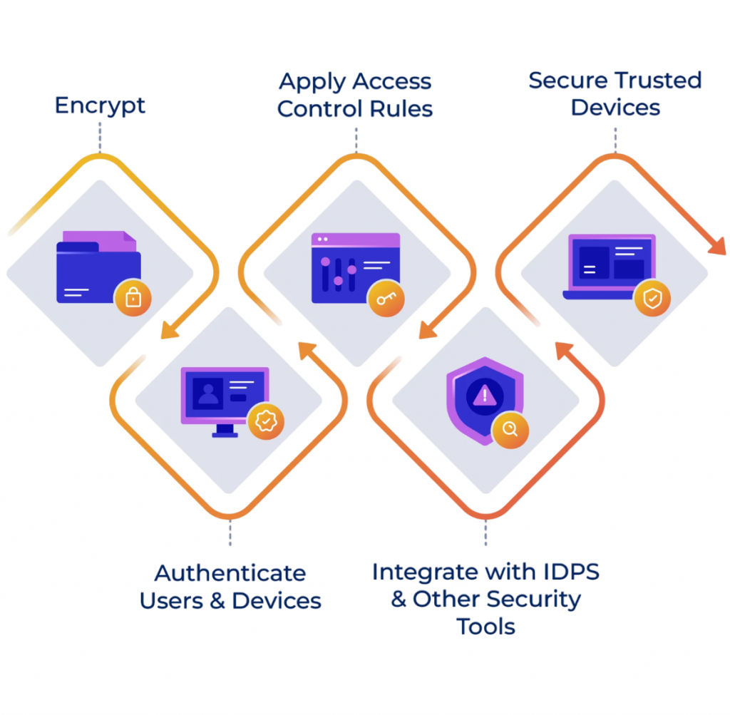 Wireless Security Projects Article